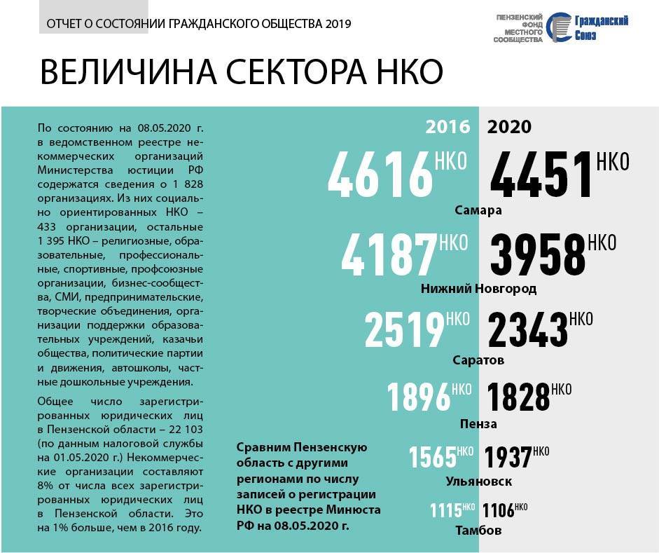 Опубликован Отчет о состоянии гражданского общества Пензенской области в 2019 году